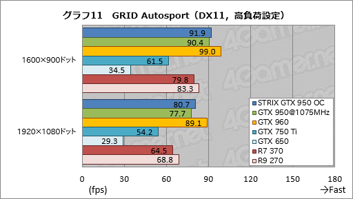 画像ギャラリー No.037のサムネイル画像 / 「GeForce GTX 950」レビュー。ついに登場した900番台エントリーミドルの実力を検証する