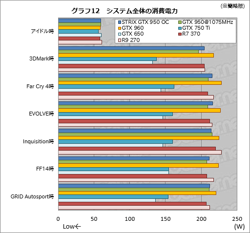 画像ギャラリー No.038のサムネイル画像 / 「GeForce GTX 950」レビュー。ついに登場した900番台エントリーミドルの実力を検証する