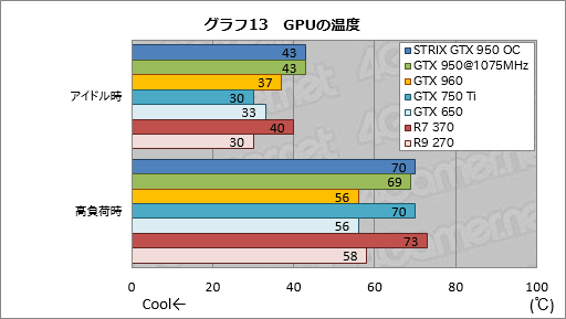 画像ギャラリー No.039のサムネイル画像 / 「GeForce GTX 950」レビュー。ついに登場した900番台エントリーミドルの実力を検証する