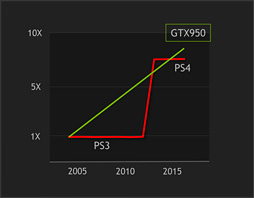 画像ギャラリー No.005のサムネイル画像 / NVIDIAでGeForceビジネスを統括するフィッシャー氏に聞く「GPU市場の現在と将来」