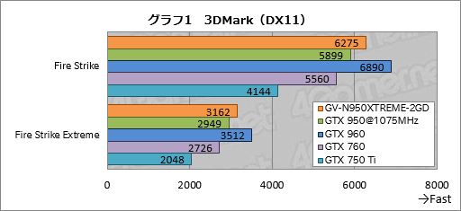 画像ギャラリー No.021のサムネイル画像 / GIGABYTEの高性能・高耐久志向シリーズ「XTREME GAMING」,その第1弾となるGTX 950カード「GV-N950XTREME-2GD」を試す