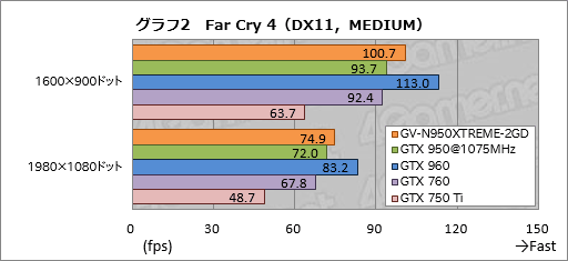 画像ギャラリー No.022のサムネイル画像 / GIGABYTEの高性能・高耐久志向シリーズ「XTREME GAMING」,その第1弾となるGTX 950カード「GV-N950XTREME-2GD」を試す