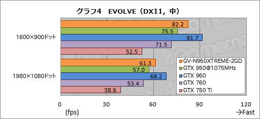 画像ギャラリー No.024のサムネイル画像 / GIGABYTEの高性能・高耐久志向シリーズ「XTREME GAMING」,その第1弾となるGTX 950カード「GV-N950XTREME-2GD」を試す