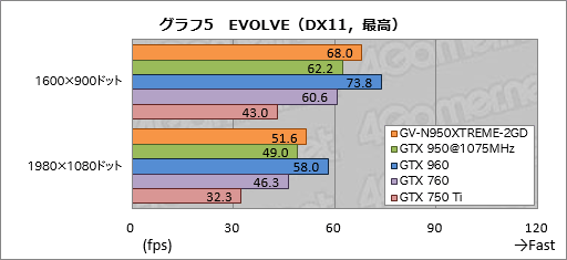 画像ギャラリー No.025のサムネイル画像 / GIGABYTEの高性能・高耐久志向シリーズ「XTREME GAMING」,その第1弾となるGTX 950カード「GV-N950XTREME-2GD」を試す