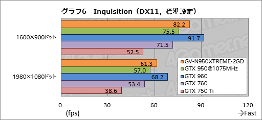 画像ギャラリー No.026のサムネイル画像 / GIGABYTEの高性能・高耐久志向シリーズ「XTREME GAMING」,その第1弾となるGTX 950カード「GV-N950XTREME-2GD」を試す