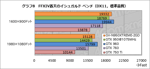 画像ギャラリー No.028のサムネイル画像 / GIGABYTEの高性能・高耐久志向シリーズ「XTREME GAMING」,その第1弾となるGTX 950カード「GV-N950XTREME-2GD」を試す