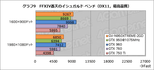 画像ギャラリー No.029のサムネイル画像 / GIGABYTEの高性能・高耐久志向シリーズ「XTREME GAMING」,その第1弾となるGTX 950カード「GV-N950XTREME-2GD」を試す