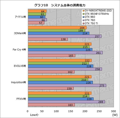 画像ギャラリー No.030のサムネイル画像 / GIGABYTEの高性能・高耐久志向シリーズ「XTREME GAMING」,その第1弾となるGTX 950カード「GV-N950XTREME-2GD」を試す
