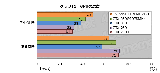 画像ギャラリー No.031のサムネイル画像 / GIGABYTEの高性能・高耐久志向シリーズ「XTREME GAMING」,その第1弾となるGTX 950カード「GV-N950XTREME-2GD」を試す