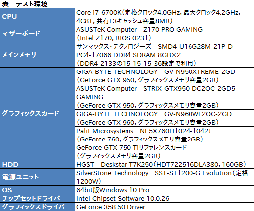 画像ギャラリー No.032のサムネイル画像 / GIGABYTEの高性能・高耐久志向シリーズ「XTREME GAMING」,その第1弾となるGTX 950カード「GV-N950XTREME-2GD」を試す