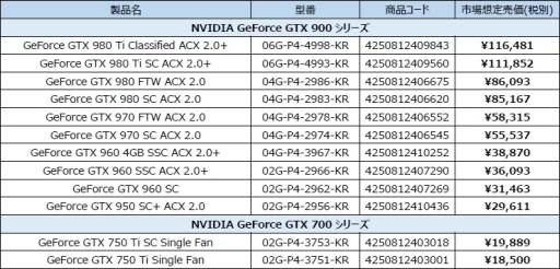 画像ギャラリー No.001のサムネイル画像 / マイルストーン,EVGA製グラフィックスカード計12製品を発売