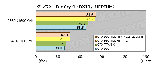 画像ギャラリー No.027のサムネイル画像 / MSIの「GTX 980Ti LIGHTNING」を試す。新しいフラグシップグラフィックスカードは誰のためのものか