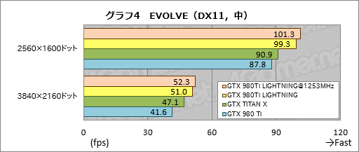 画像ギャラリー No.028のサムネイル画像 / MSIの「GTX 980Ti LIGHTNING」を試す。新しいフラグシップグラフィックスカードは誰のためのものか