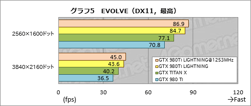 画像ギャラリー No.029のサムネイル画像 / MSIの「GTX 980Ti LIGHTNING」を試す。新しいフラグシップグラフィックスカードは誰のためのものか