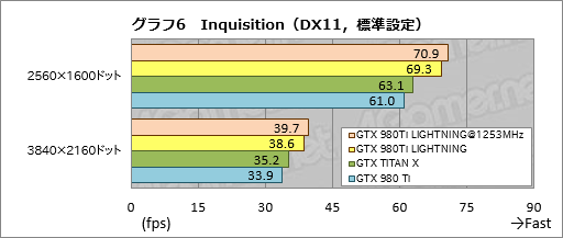 画像ギャラリー No.030のサムネイル画像 / MSIの「GTX 980Ti LIGHTNING」を試す。新しいフラグシップグラフィックスカードは誰のためのものか
