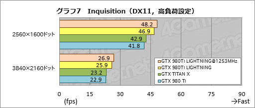 画像ギャラリー No.031のサムネイル画像 / MSIの「GTX 980Ti LIGHTNING」を試す。新しいフラグシップグラフィックスカードは誰のためのものか
