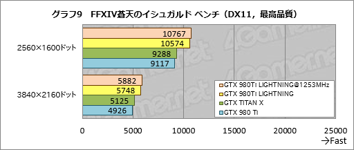 画像ギャラリー No.033のサムネイル画像 / MSIの「GTX 980Ti LIGHTNING」を試す。新しいフラグシップグラフィックスカードは誰のためのものか