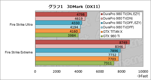 画像ギャラリー No.026のサムネイル画像 / DuraProブランドの第1弾となるGTX 980 Tiカード「DuraPro-GTX980Ti-6GB」を試す。「安心して使えるプレミアムブランド」が持つ価値とは