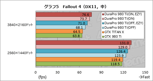 画像ギャラリー No.030のサムネイル画像 / DuraProブランドの第1弾となるGTX 980 Tiカード「DuraPro-GTX980Ti-6GB」を試す。「安心して使えるプレミアムブランド」が持つ価値とは