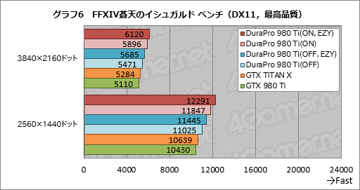 画像ギャラリー No.031のサムネイル画像 / DuraProブランドの第1弾となるGTX 980 Tiカード「DuraPro-GTX980Ti-6GB」を試す。「安心して使えるプレミアムブランド」が持つ価値とは