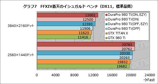 画像ギャラリー No.032のサムネイル画像 / DuraProブランドの第1弾となるGTX 980 Tiカード「DuraPro-GTX980Ti-6GB」を試す。「安心して使えるプレミアムブランド」が持つ価値とは