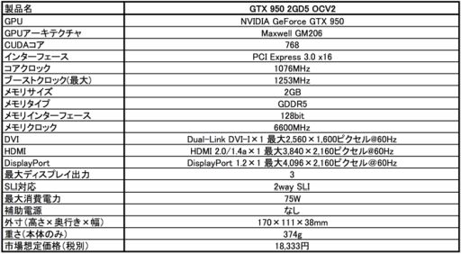 画像ギャラリー No.001のサムネイル画像 / 補助電源なしで動作するOC版GTX 950カード,MSIから2万円弱で発売