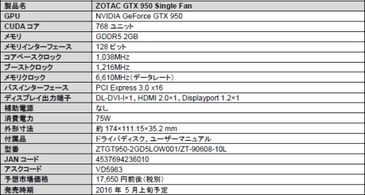 画像ギャラリー No.002のサムネイル画像 / 補助電源不要で動作するGTX 950カード,ZOTAC版が国内発売