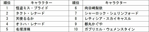 画像ギャラリー No.004のサムネイル画像 / 「トイズドライブ」人気No.1を決める「第1回オシキャラドライブ」が1月9日に開催