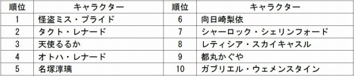 画像ギャラリー No.001のサムネイル画像 / 「トイズドライブ」累計40万インストールを突破。人気No.1を決めるイベントも