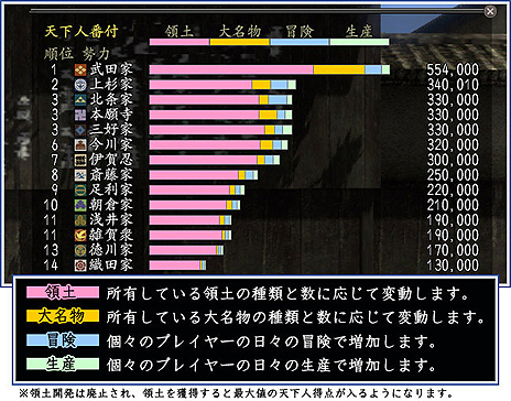 画像ギャラリー No.003のサムネイル画像 / 「信長の野望 Online 〜覚醒の章〜」，“すべては天下統一のために！”をコンセプトにした「新・国勢システム」の詳細が公開