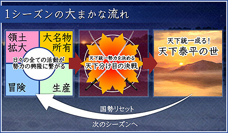画像ギャラリー No.004のサムネイル画像 / 「信長の野望 Online 〜覚醒の章〜」，“すべては天下統一のために！”をコンセプトにした「新・国勢システム」の詳細が公開