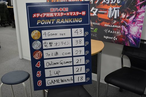 画像ギャラリー No.002のサムネイル画像 / 「マスター×マスター」メディア対抗戦企画で4Gamerが優勝。賞品の29インチディスプレイを1名にプレゼント
