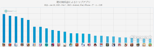 画像ギャラリー No.001のサムネイル画像 / スマホゲームのセルラン分析（2023年1月26日〜2月1日）。今週の1位は「ドラゴンボールZ ドッカンバトル」。ヨーロッパにおける昨年の収益ランキングも