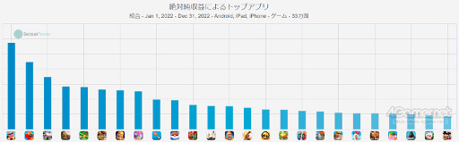 画像ギャラリー No.004のサムネイル画像 / スマホゲームのセルラン分析（2023年1月26日〜2月1日）。今週の1位は「ドラゴンボールZ ドッカンバトル」。ヨーロッパにおける昨年の収益ランキングも