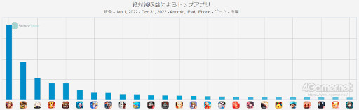 画像ギャラリー No.005のサムネイル画像 / スマホゲームのセルラン分析(2023年2月2日〜2月8日)。今週も1位は「ドラゴンボールZ ドッカンバトル」。中国における昨年の収益ランキングも