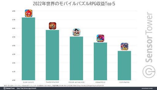 画像ギャラリー No.002のサムネイル画像 / 8周年を迎えた「ドラゴンボールZ ドッカンバトル」の世界累計収益は37億ドル(約5000億円)を突破。バンダイナムコの収益を牽引する存在に