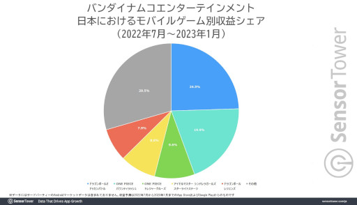 画像ギャラリー No.003のサムネイル画像 / 8周年を迎えた「ドラゴンボールZ ドッカンバトル」の世界累計収益は37億ドル(約5000億円)を突破。バンダイナムコの収益を牽引する存在に