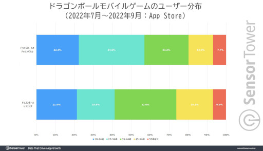 画像ギャラリー No.004のサムネイル画像 / 8周年を迎えた「ドラゴンボールZ ドッカンバトル」の世界累計収益は37億ドル(約5000億円)を突破。バンダイナムコの収益を牽引する存在に