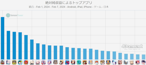 画像ギャラリー No.002のサムネイル画像 / スマホゲームのセルラン分析（2024年2月1日〜2月7日）。今週の1位は「ドッカンバトル」。韓国における昨年10月〜12月の収益ランキングも