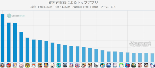 画像ギャラリー No.002のサムネイル画像 / スマホゲームのセルラン分析（2024年2月8日〜2月14日）。今週の1位は「ドッカンバトル」。中国における昨年10月〜12月の収益ランキングも