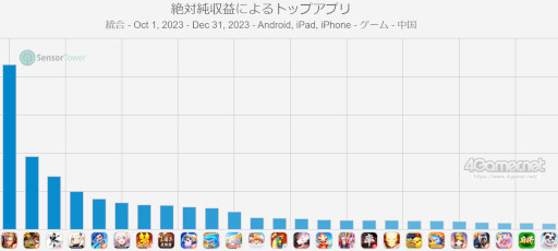 画像ギャラリー No.008のサムネイル画像 / スマホゲームのセルラン分析（2024年2月8日〜2月14日）。今週の1位は「ドッカンバトル」。中国における昨年10月〜12月の収益ランキングも