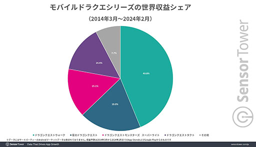 画像ギャラリー No.002のサムネイル画像 / 鳥山 明氏IPのモバイルゲーム収益は過去10年で約100億ドルに。「ドラゴンクエスト」「ドラゴンボール」は今なお根強い人気