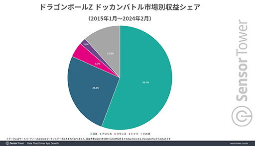 画像ギャラリー No.003のサムネイル画像 / 鳥山 明氏IPのモバイルゲーム収益は過去10年で約100億ドルに。「ドラゴンクエスト」「ドラゴンボール」は今なお根強い人気