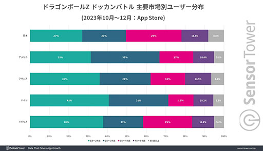 画像ギャラリー No.005のサムネイル画像 / 鳥山 明氏IPのモバイルゲーム収益は過去10年で約100億ドルに。「ドラゴンクエスト」「ドラゴンボール」は今なお根強い人気