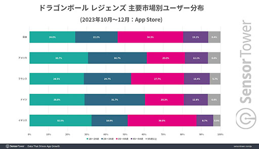 画像ギャラリー No.006のサムネイル画像 / 鳥山 明氏IPのモバイルゲーム収益は過去10年で約100億ドルに。「ドラゴンクエスト」「ドラゴンボール」は今なお根強い人気