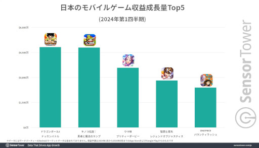 画像ギャラリー No.002のサムネイル画像 / 日本における1月〜3月のスマホゲーム収益成長量Top5が公開に。IPゲームが上位を占め，トップは「ドラゴンボールZ ドッカンバトル」