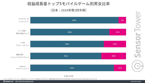画像ギャラリー No.004のサムネイル画像 / 日本における1月〜3月のスマホゲーム収益成長量Top5が公開に。IPゲームが上位を占め，トップは「ドラゴンボールZ ドッカンバトル」