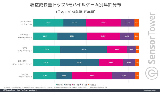 画像ギャラリー No.005のサムネイル画像 / 日本における1月〜3月のスマホゲーム収益成長量Top5が公開に。IPゲームが上位を占め，トップは「ドラゴンボールZ ドッカンバトル」
