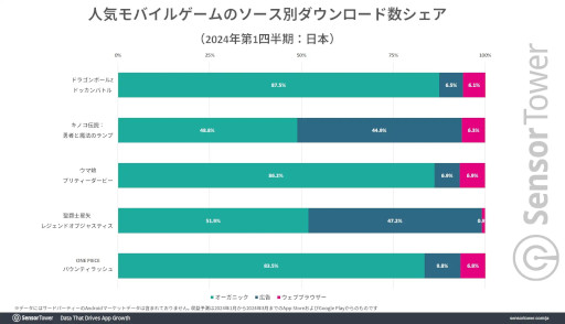画像ギャラリー No.006のサムネイル画像 / 日本における1月〜3月のスマホゲーム収益成長量Top5が公開に。IPゲームが上位を占め，トップは「ドラゴンボールZ ドッカンバトル」