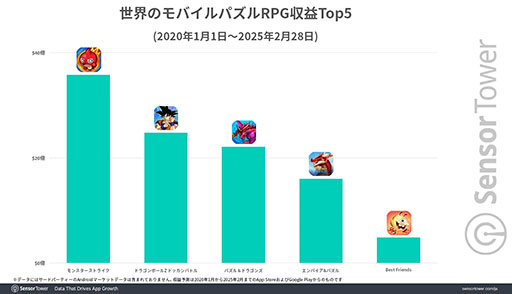 画像ギャラリー No.002のサムネイル画像 / 10周年を迎えた「ドラゴンボールZ ドッカンバトル」，モバイルパズルRPGジャンルの収益ランキングで世界2位に